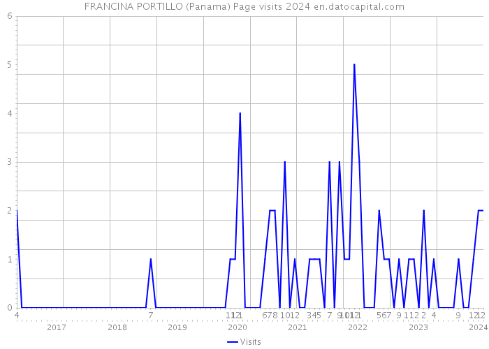 FRANCINA PORTILLO (Panama) Page visits 2024 