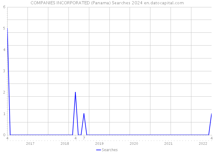 COMPANIES INCORPORATED (Panama) Searches 2024 