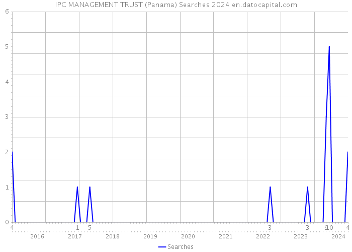 IPC MANAGEMENT TRUST (Panama) Searches 2024 