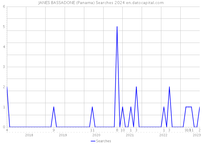 JANES BASSADONE (Panama) Searches 2024 