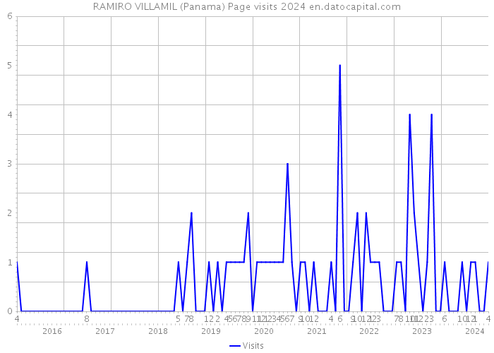 RAMIRO VILLAMIL (Panama) Page visits 2024 