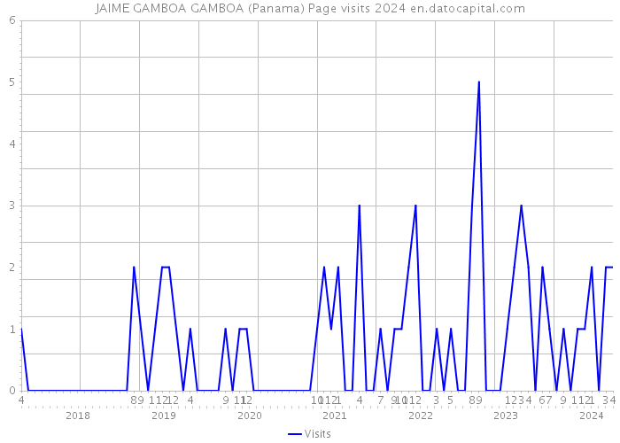 JAIME GAMBOA GAMBOA (Panama) Page visits 2024 