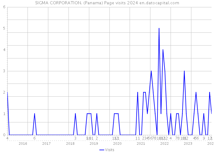 SIGMA CORPORATION. (Panama) Page visits 2024 