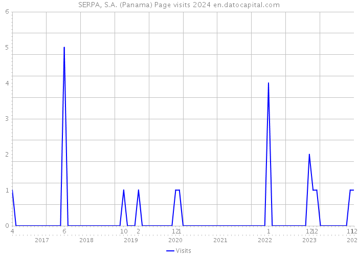 SERPA, S.A. (Panama) Page visits 2024 