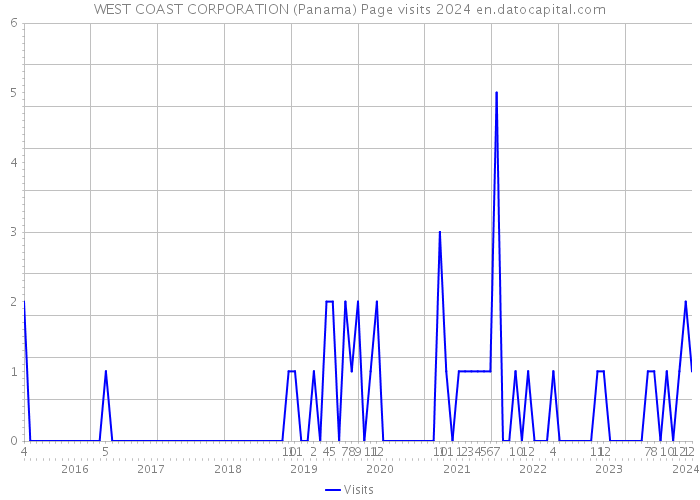WEST COAST CORPORATION (Panama) Page visits 2024 