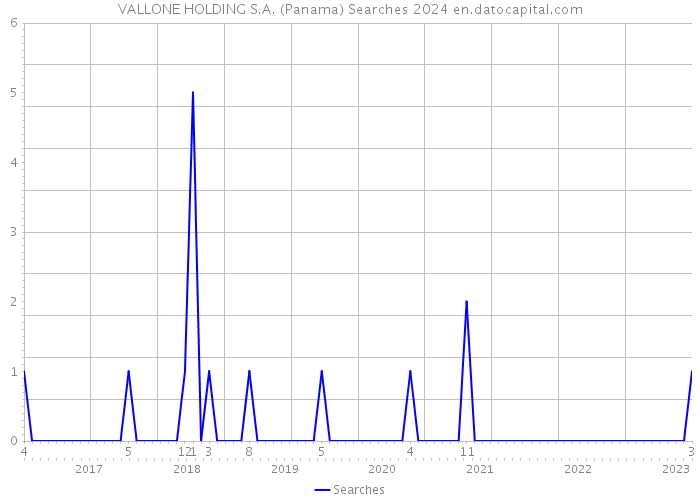 VALLONE HOLDING S.A. (Panama) Searches 2024 