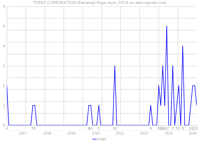 TOPAZ CORPORATION (Panama) Page visits 2024 