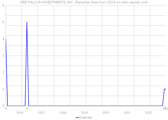 RED FALCON INVESTMENTS, INC. (Panama) Searches 2024 