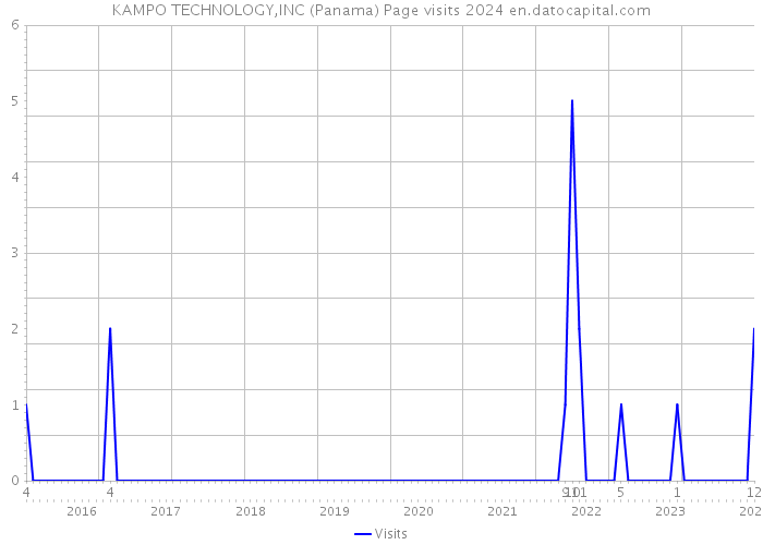 KAMPO TECHNOLOGY,INC (Panama) Page visits 2024 