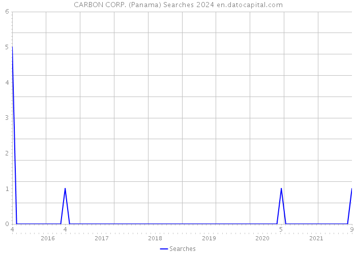 CARBON CORP. (Panama) Searches 2024 