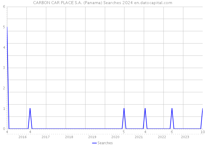 CARBON CAR PLACE S.A. (Panama) Searches 2024 