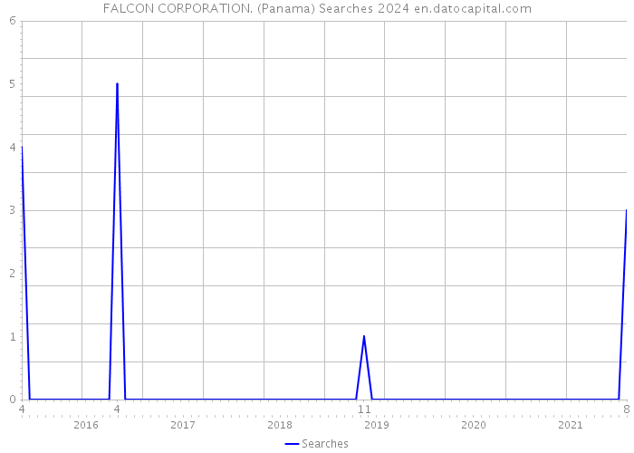 FALCON CORPORATION. (Panama) Searches 2024 