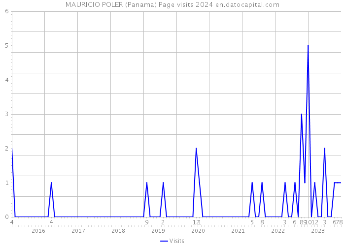 MAURICIO POLER (Panama) Page visits 2024 