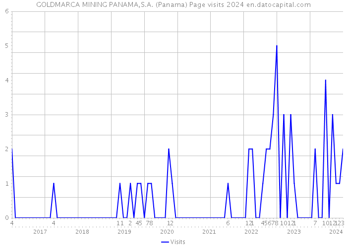GOLDMARCA MINING PANAMA,S.A. (Panama) Page visits 2024 