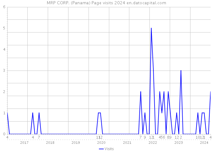 MRP CORP. (Panama) Page visits 2024 