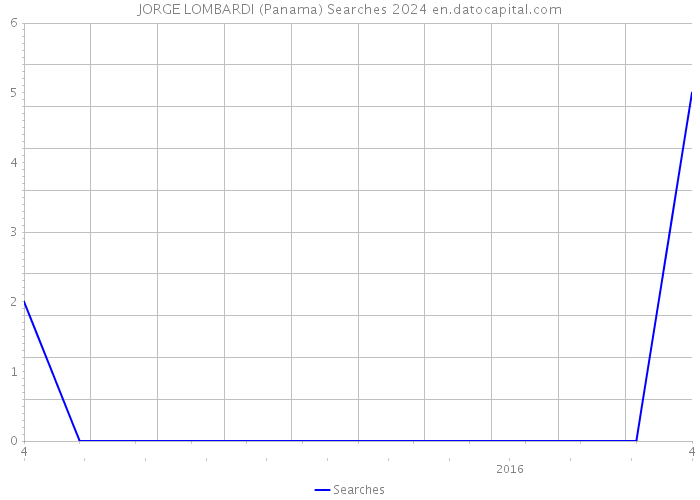 JORGE LOMBARDI (Panama) Searches 2024 