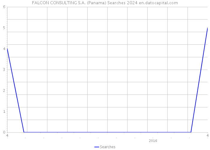 FALCON CONSULTING S.A. (Panama) Searches 2024 