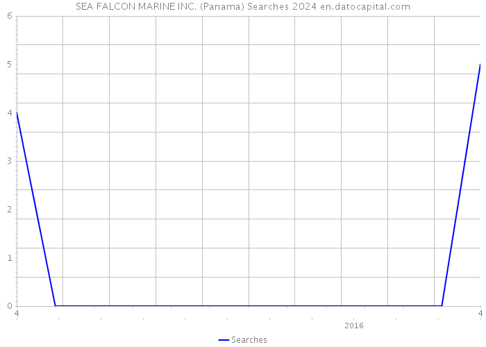 SEA FALCON MARINE INC. (Panama) Searches 2024 