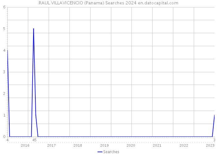 RAUL VILLAVICENCIO (Panama) Searches 2024 