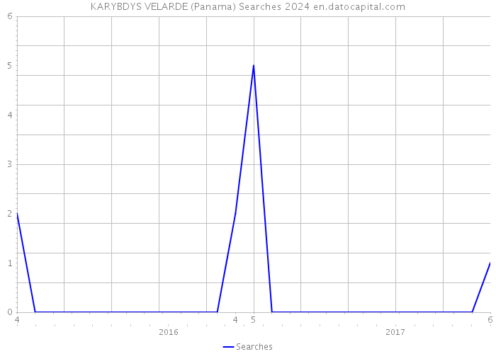 KARYBDYS VELARDE (Panama) Searches 2024 