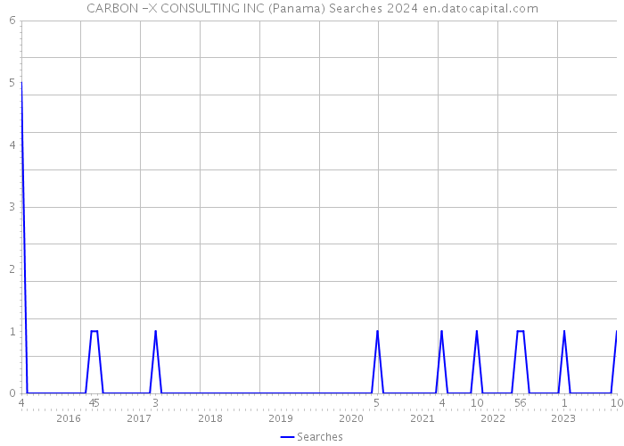 CARBON -X CONSULTING INC (Panama) Searches 2024 
