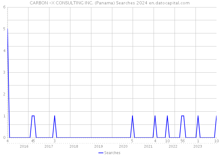 CARBON -X CONSULTING INC. (Panama) Searches 2024 