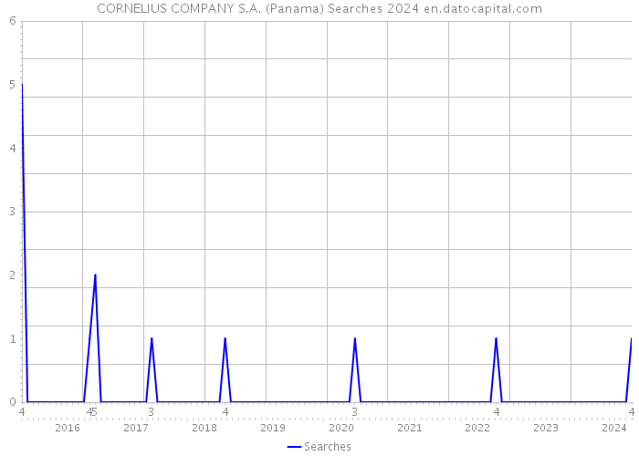 CORNELIUS COMPANY S.A. (Panama) Searches 2024 