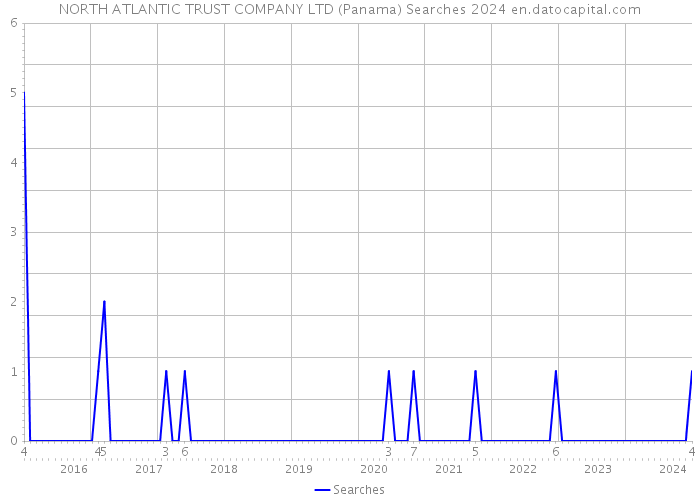 NORTH ATLANTIC TRUST COMPANY LTD (Panama) Searches 2024 