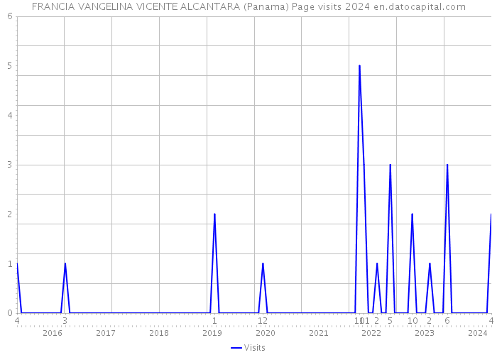 FRANCIA VANGELINA VICENTE ALCANTARA (Panama) Page visits 2024 