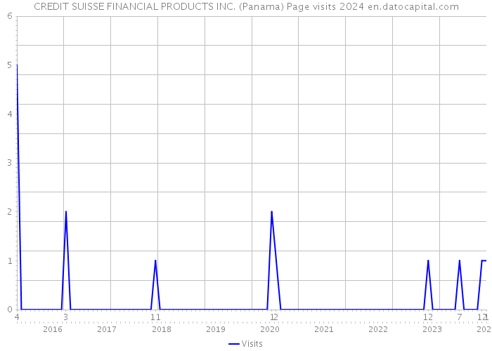 CREDIT SUISSE FINANCIAL PRODUCTS INC. (Panama) Page visits 2024 