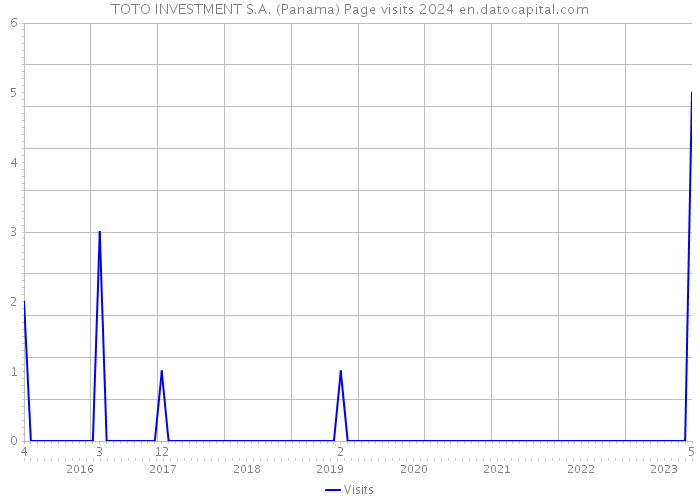 TOTO INVESTMENT S.A. (Panama) Page visits 2024 
