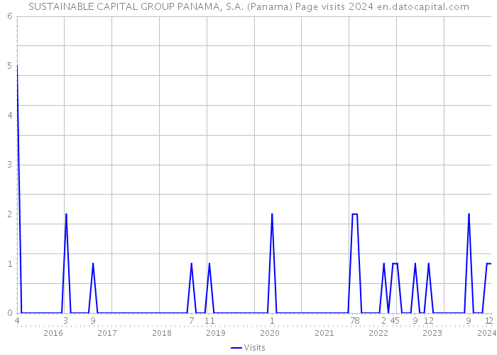 SUSTAINABLE CAPITAL GROUP PANAMA, S.A. (Panama) Page visits 2024 