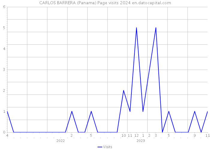 CARLOS BARRERA (Panama) Page visits 2024 