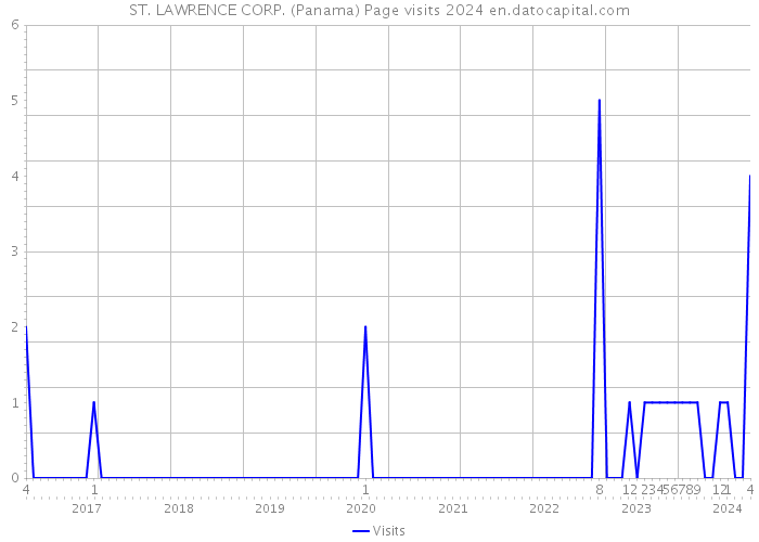 ST. LAWRENCE CORP. (Panama) Page visits 2024 