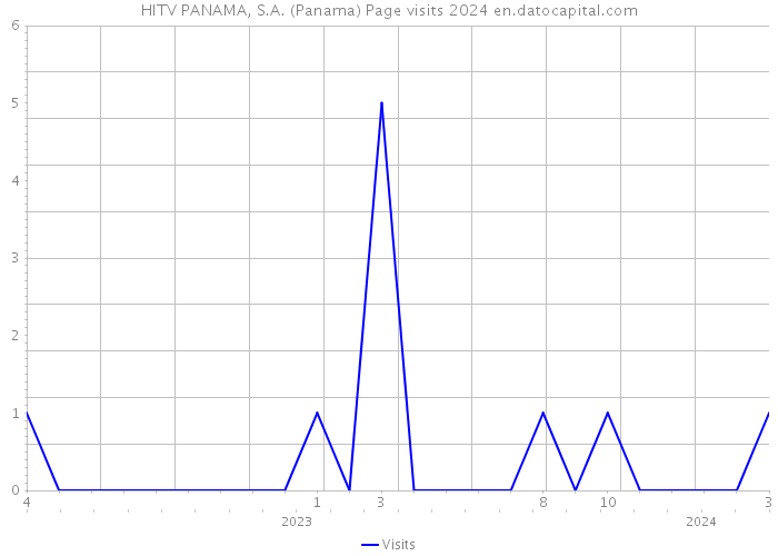 HITV PANAMA, S.A. (Panama) Page visits 2024 