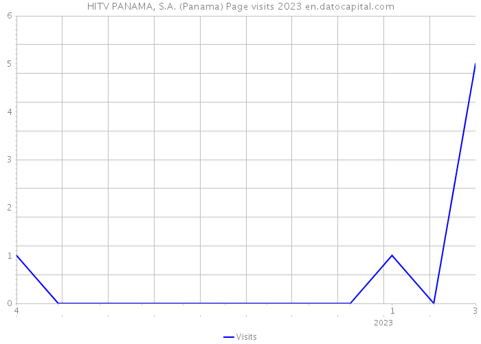 HITV PANAMA, S.A. (Panama) Page visits 2023 