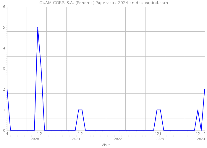 OXAM CORP. S.A. (Panama) Page visits 2024 