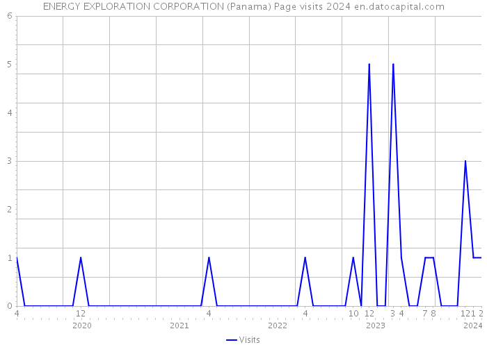 ENERGY EXPLORATION CORPORATION (Panama) Page visits 2024 