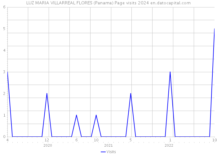 LUZ MARIA VILLARREAL FLORES (Panama) Page visits 2024 