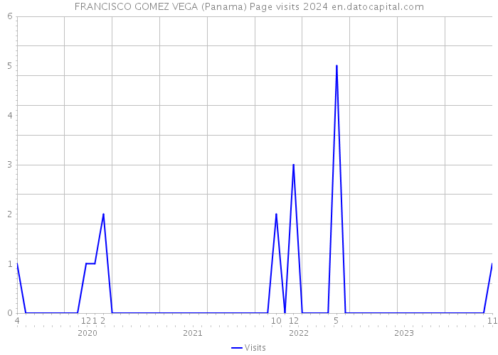 FRANCISCO GOMEZ VEGA (Panama) Page visits 2024 