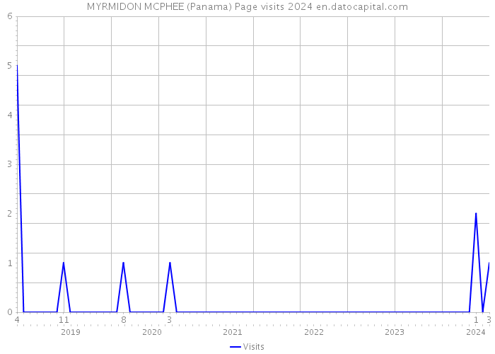 MYRMIDON MCPHEE (Panama) Page visits 2024 