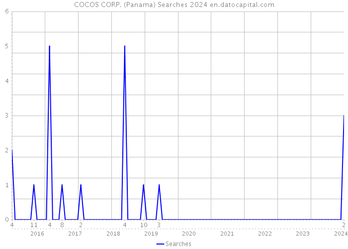 COCOS CORP. (Panama) Searches 2024 