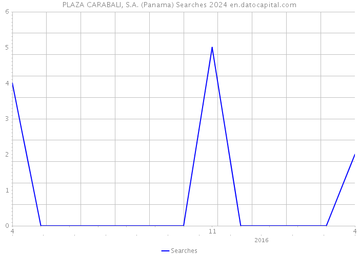 PLAZA CARABALI, S.A. (Panama) Searches 2024 