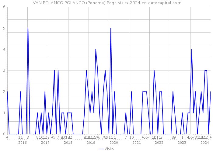 IVAN POLANCO POLANCO (Panama) Page visits 2024 