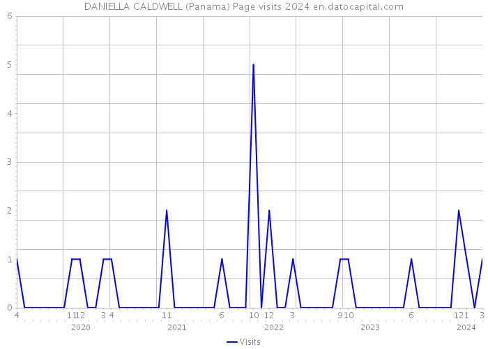 DANIELLA CALDWELL (Panama) Page visits 2024 