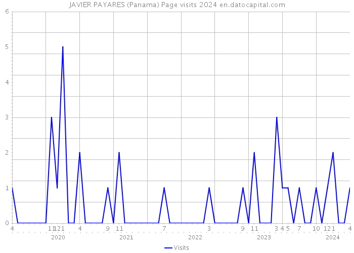 JAVIER PAYARES (Panama) Page visits 2024 