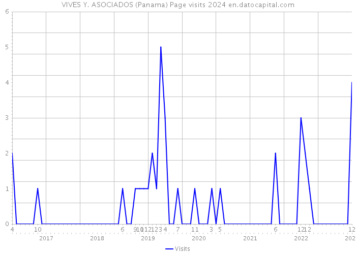VIVES Y. ASOCIADOS (Panama) Page visits 2024 