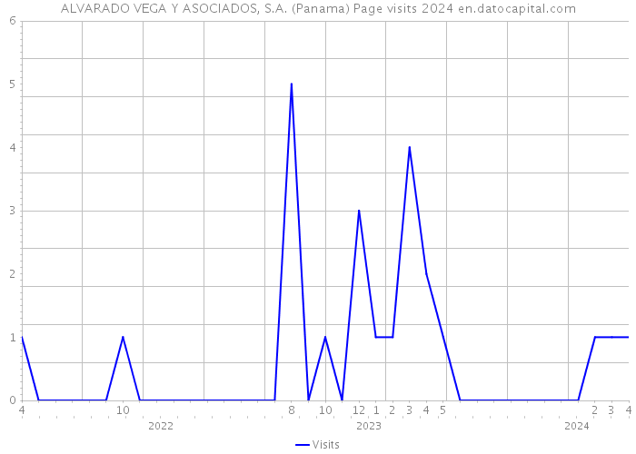 ALVARADO VEGA Y ASOCIADOS, S.A. (Panama) Page visits 2024 