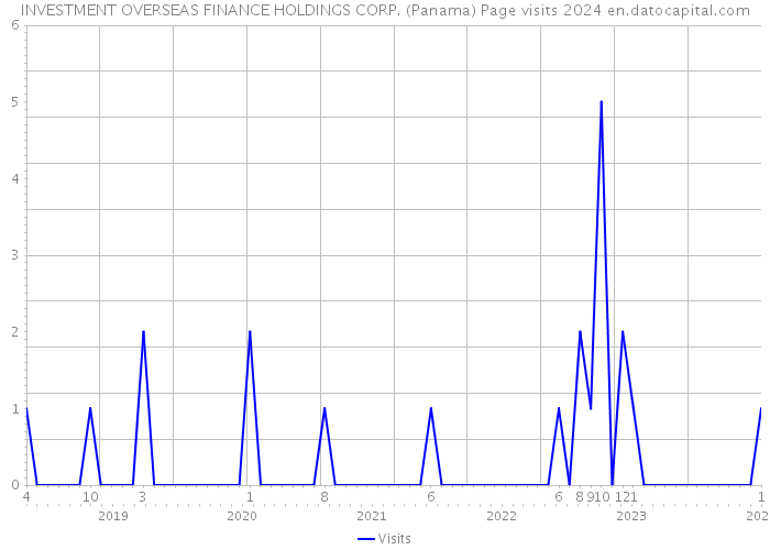 INVESTMENT OVERSEAS FINANCE HOLDINGS CORP. (Panama) Page visits 2024 