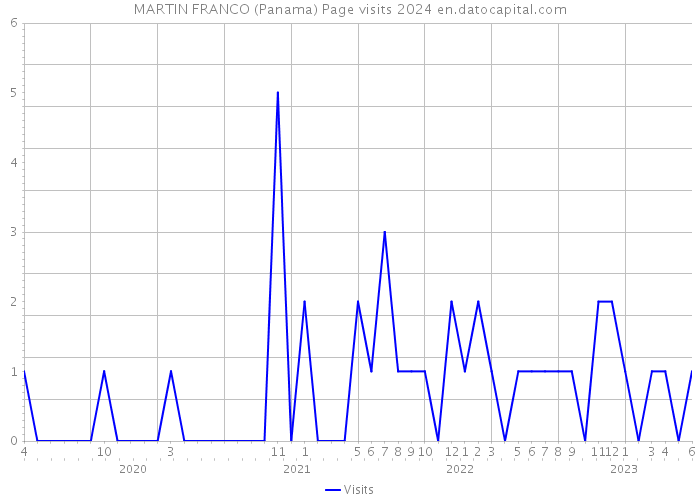 MARTIN FRANCO (Panama) Page visits 2024 